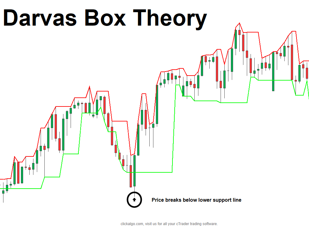 cTrader Darvas Box Indicator